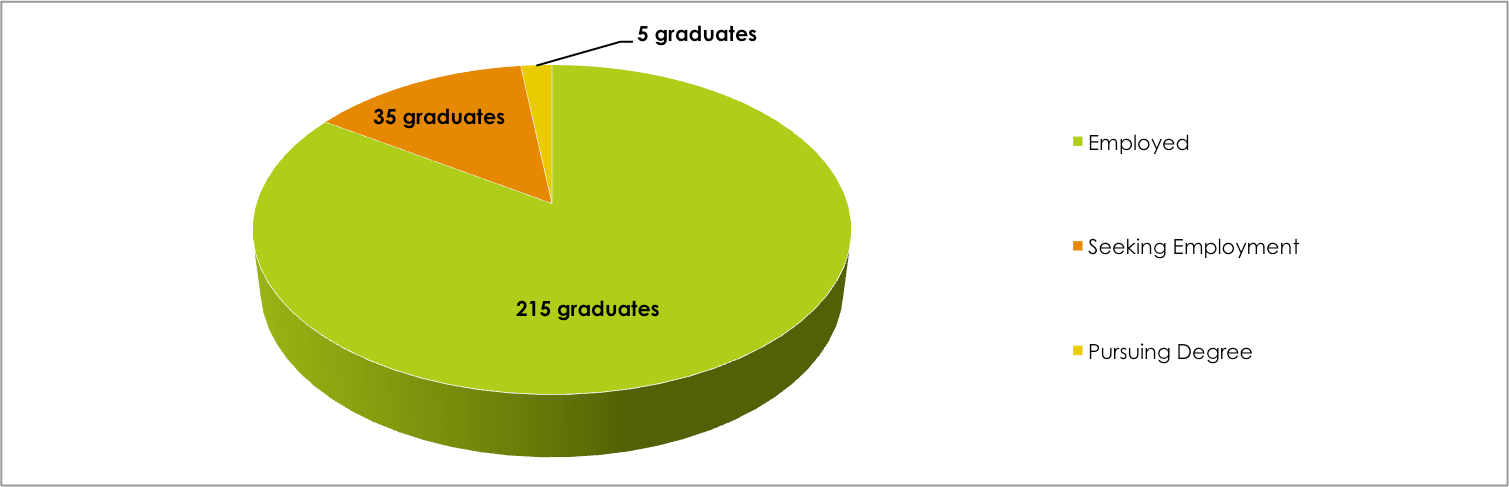 2015: Employment status 10 months after graduation