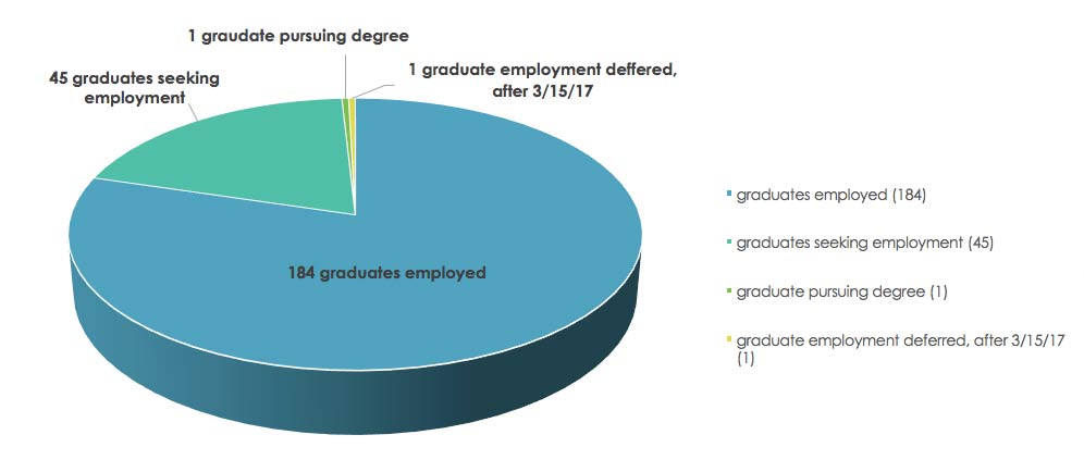 2016: Employment status 10 months after graduation